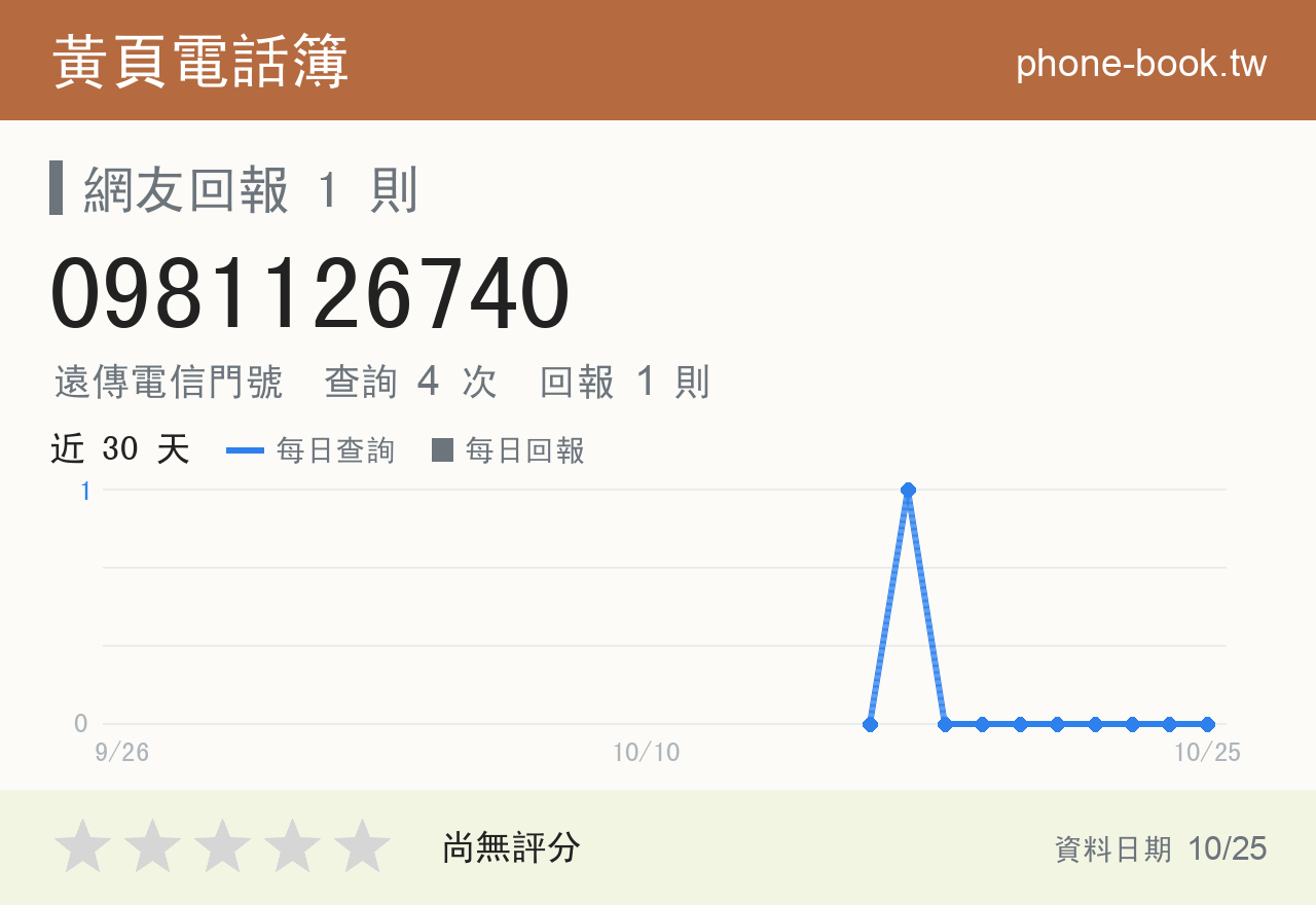 0981126740 評分卡：查詢 4 次、網友回報 1 則