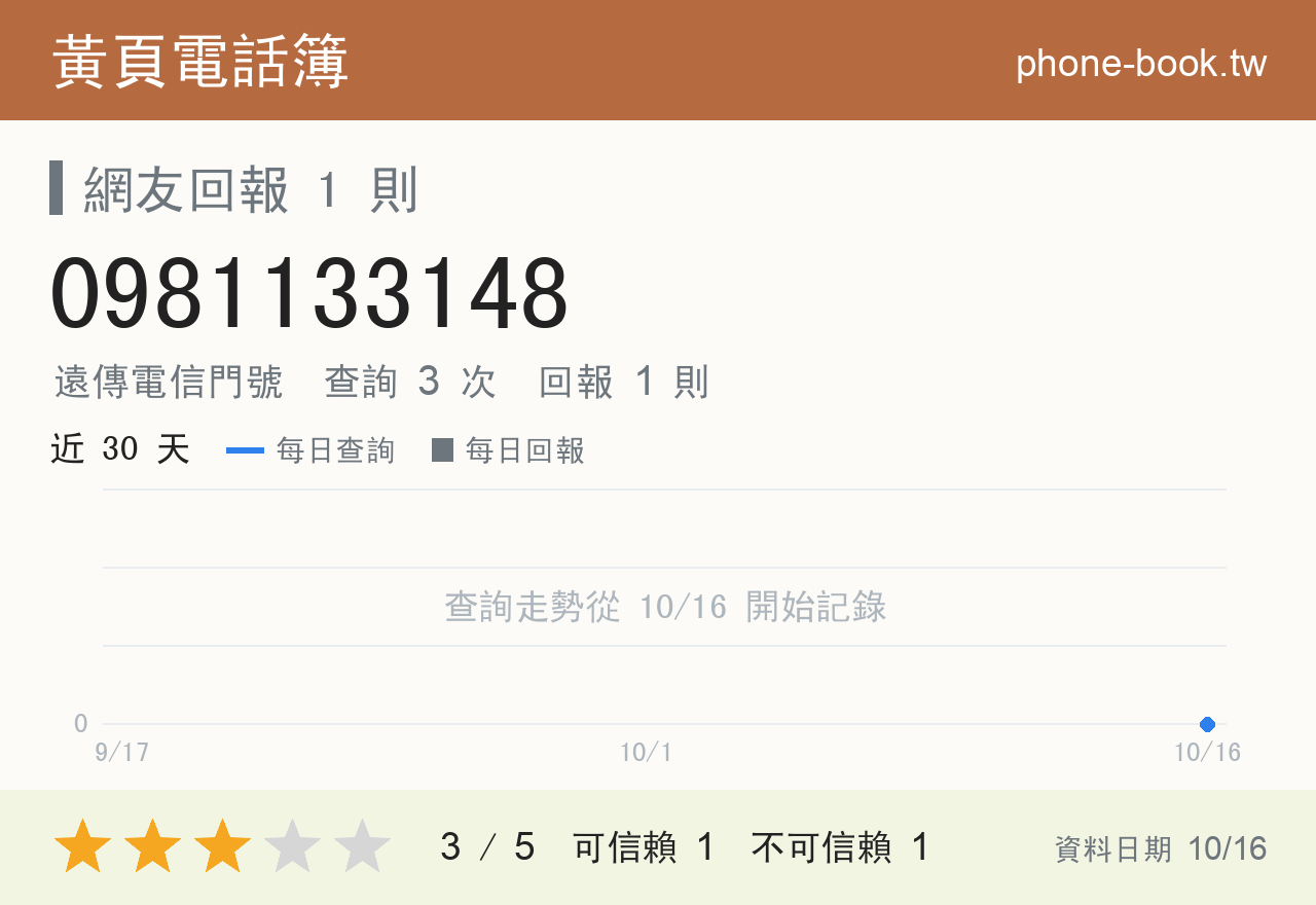 0981133148 評分卡：查詢 3 次、網友回報 1 則