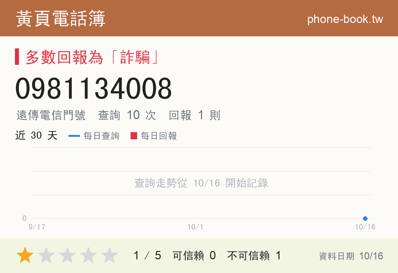 0981134008 評分卡：查詢 10 次、網友回報 1 則