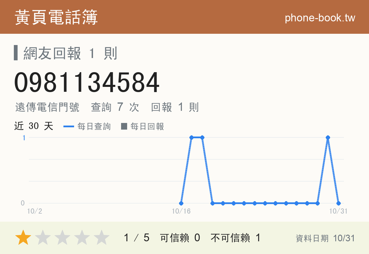 0981134584 評分卡：查詢 7 次、網友回報 1 則
