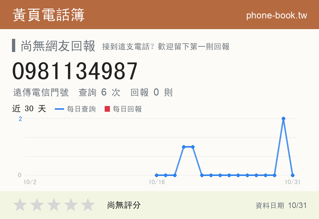 0981134987 評分卡：查詢 6 次、網友回報 0 則