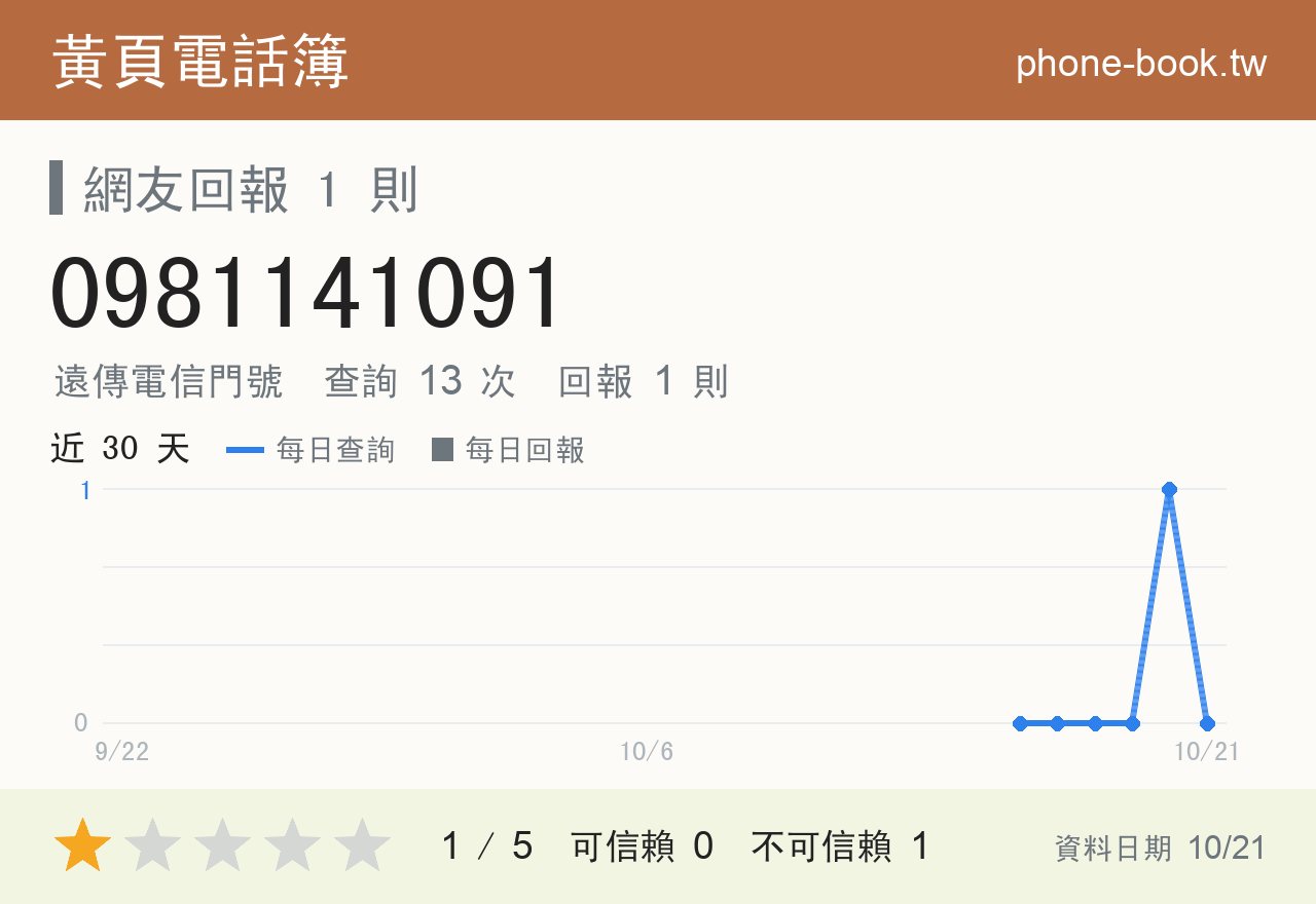 0981141091 評分卡：查詢 13 次、網友回報 1 則