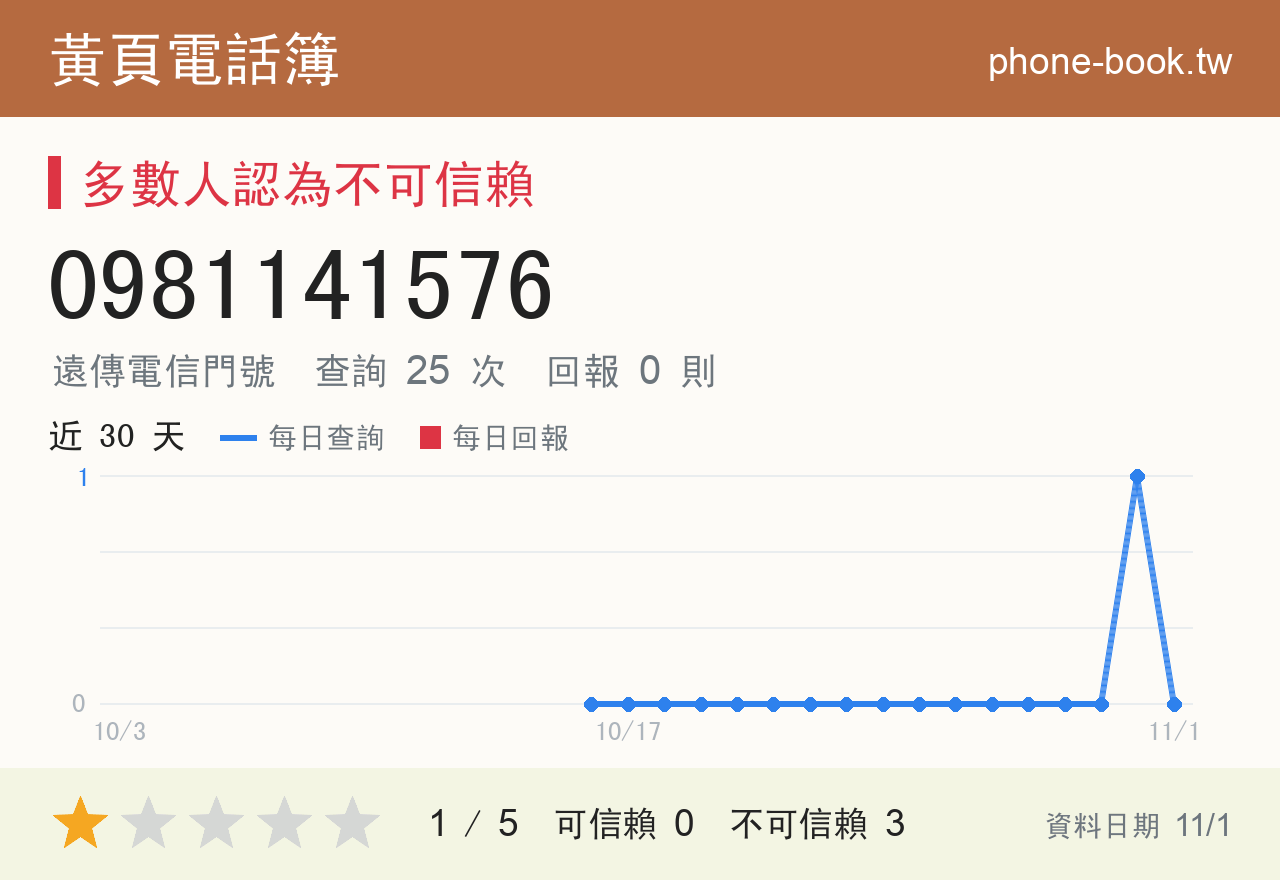 0981141576 評分卡：查詢 25 次、網友回報 0 則