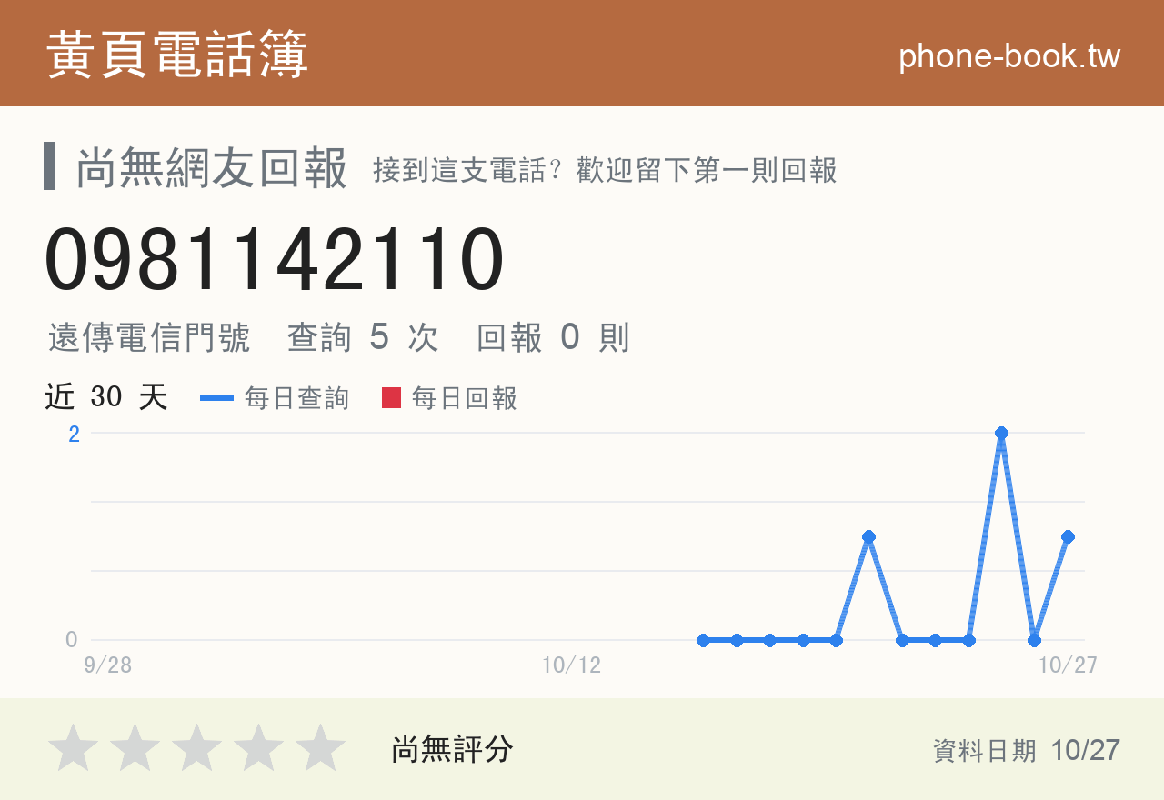 0981142110 評分卡：查詢 5 次、網友回報 0 則