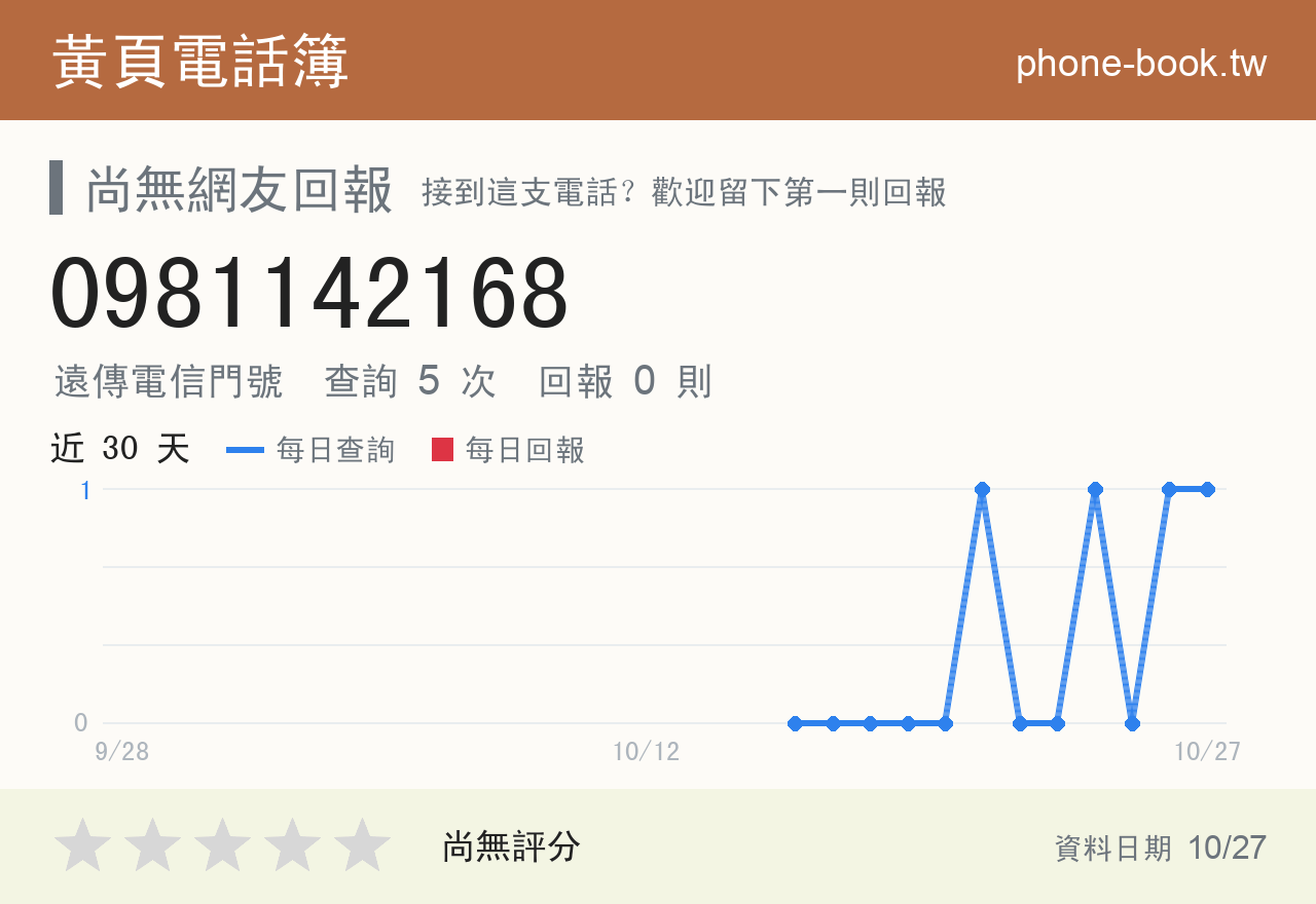 0981142168 評分卡：查詢 5 次、網友回報 0 則