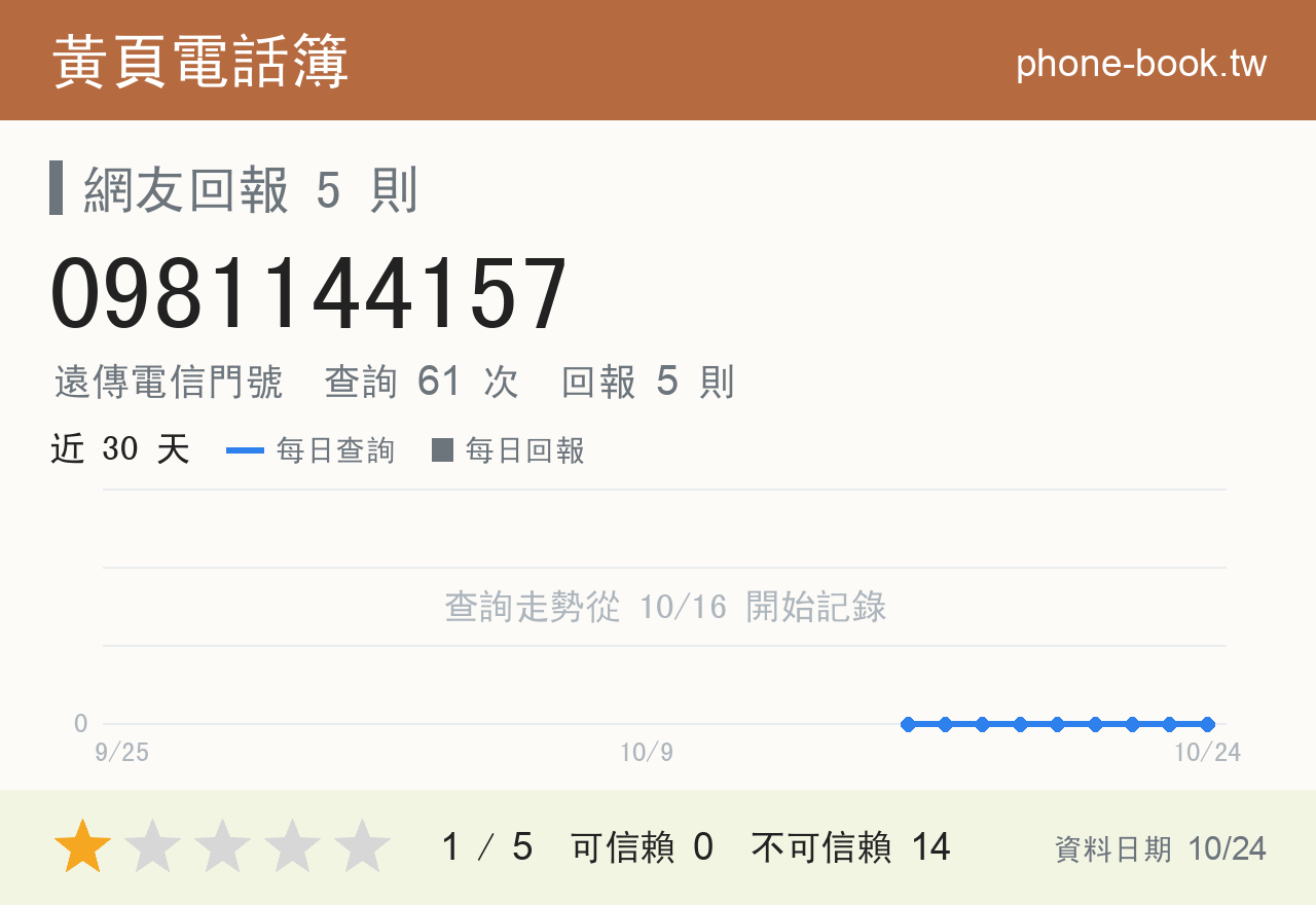0981144157 評分卡：查詢 61 次、網友回報 5 則