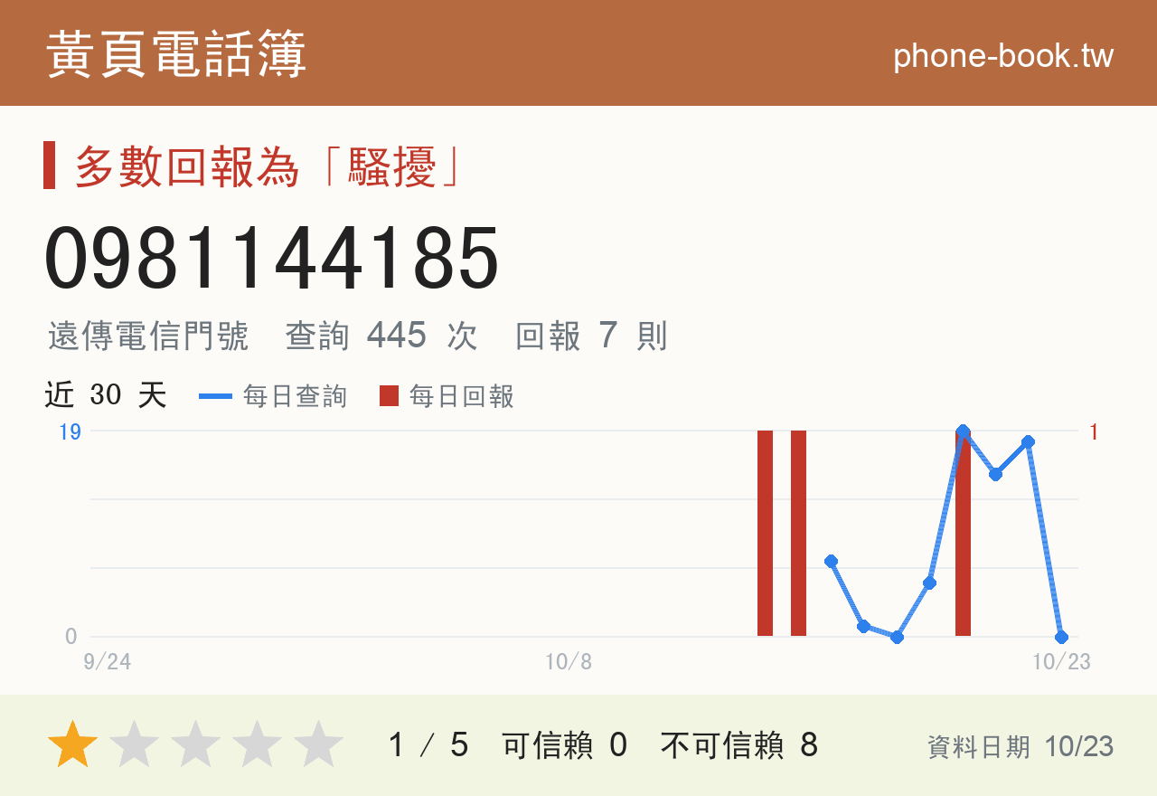 0981144185 評分卡：查詢 445 次、網友回報 7 則
