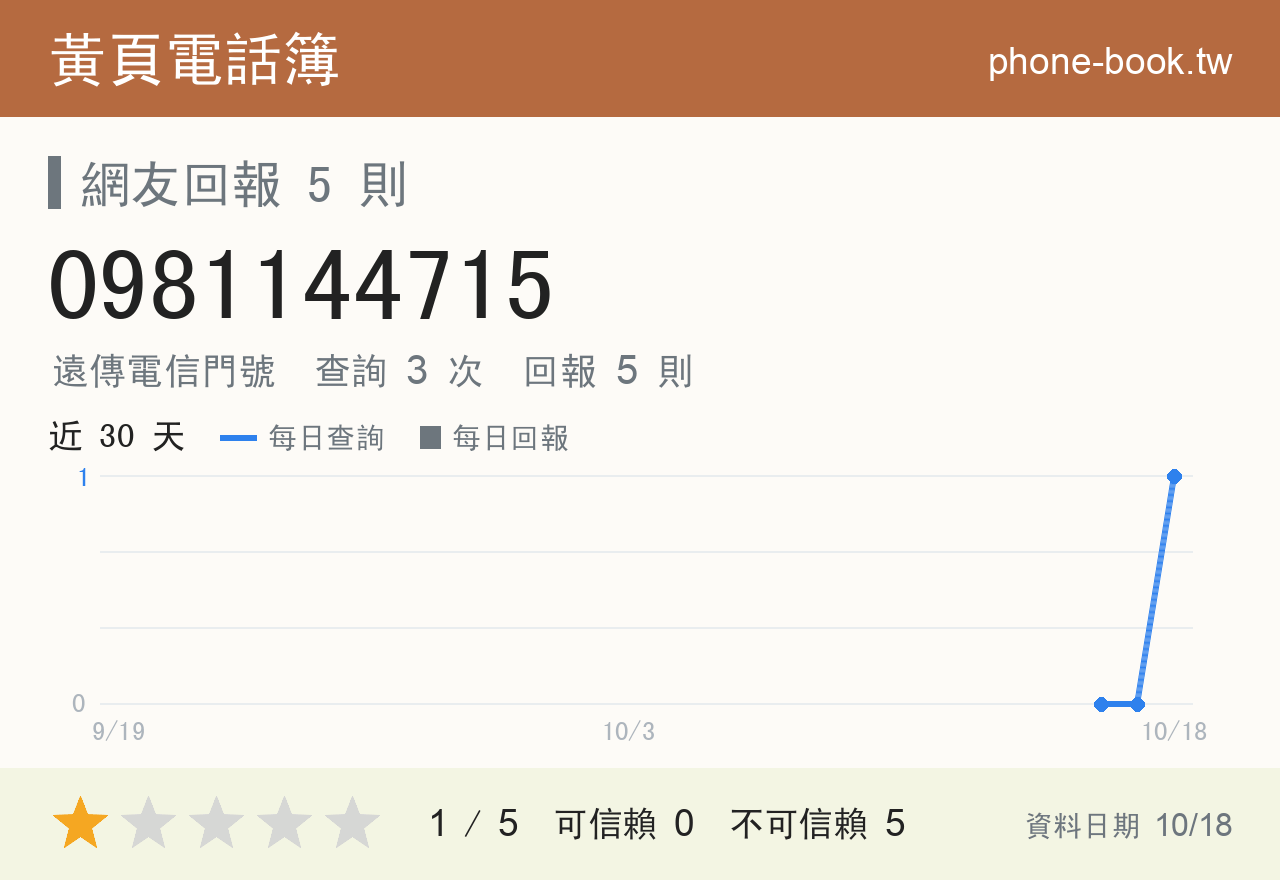 0981144715 評分卡：查詢 3 次、網友回報 5 則