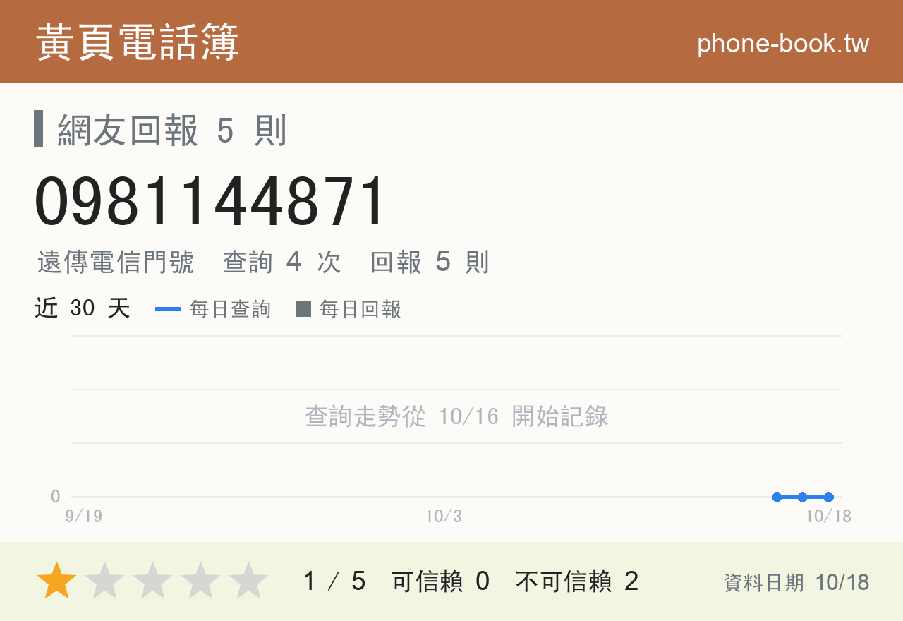 0981144871 評分卡：查詢 4 次、網友回報 5 則