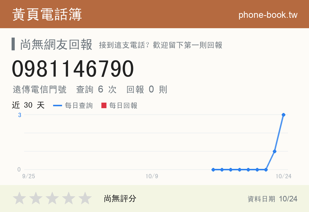 0981146790 評分卡：查詢 6 次、網友回報 0 則
