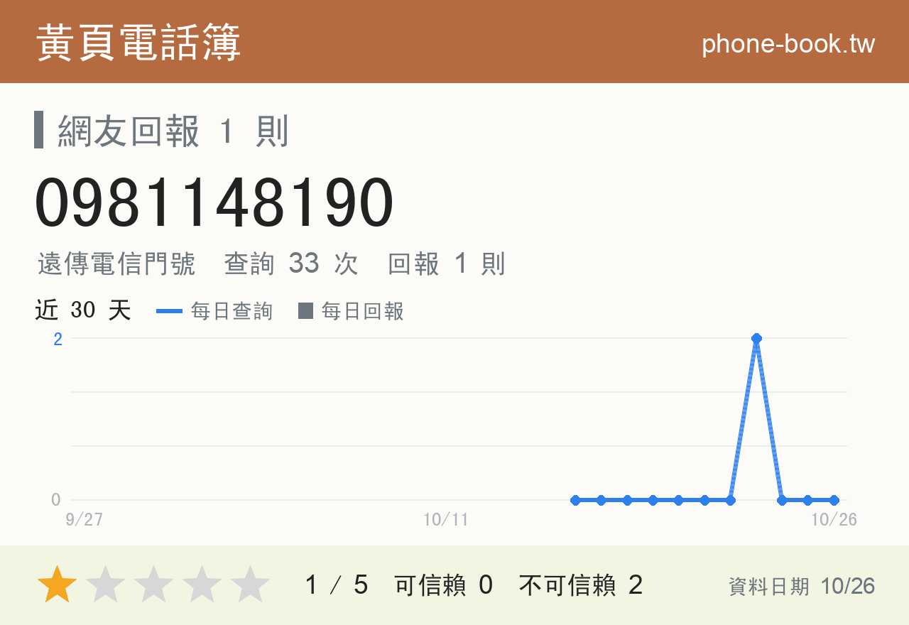0981148190 評分卡：查詢 33 次、網友回報 1 則