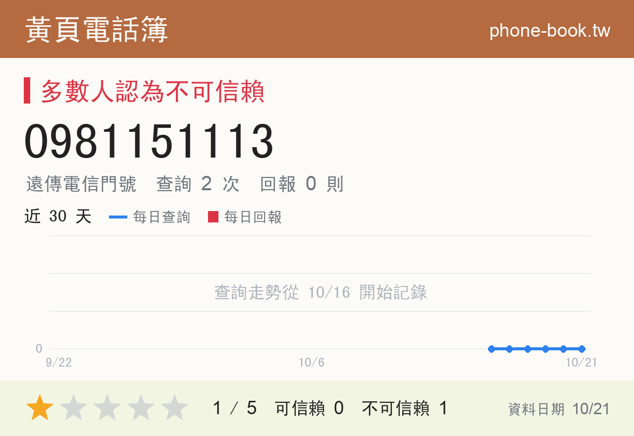 0981151113 評分卡：查詢 2 次、網友回報 0 則