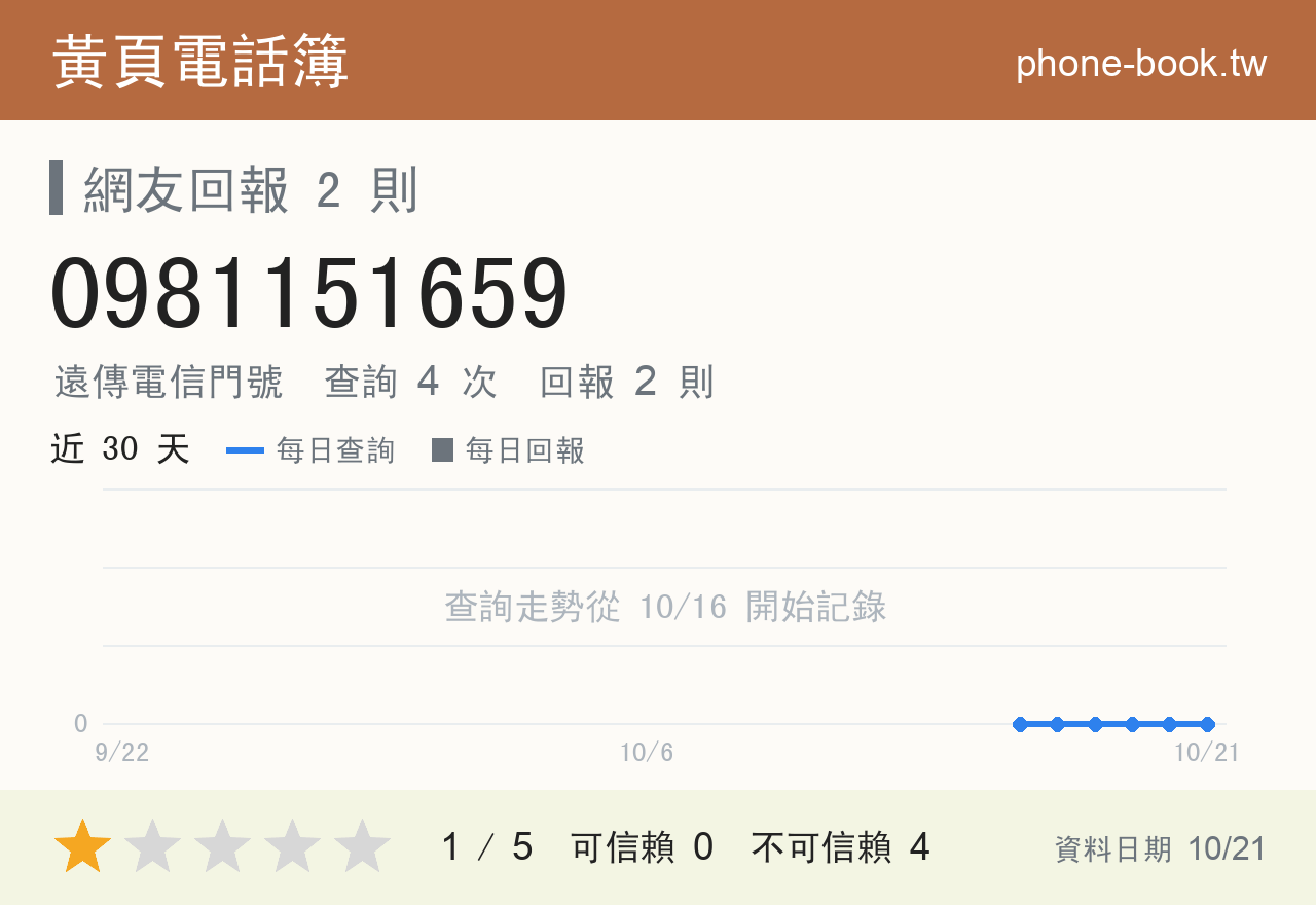 0981151659 評分卡：查詢 4 次、網友回報 2 則