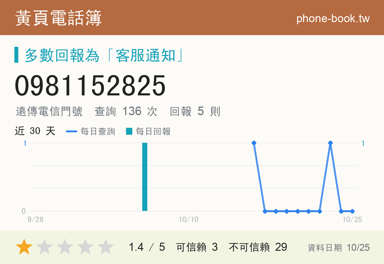 0981152825 評分卡：查詢 136 次、網友回報 5 則