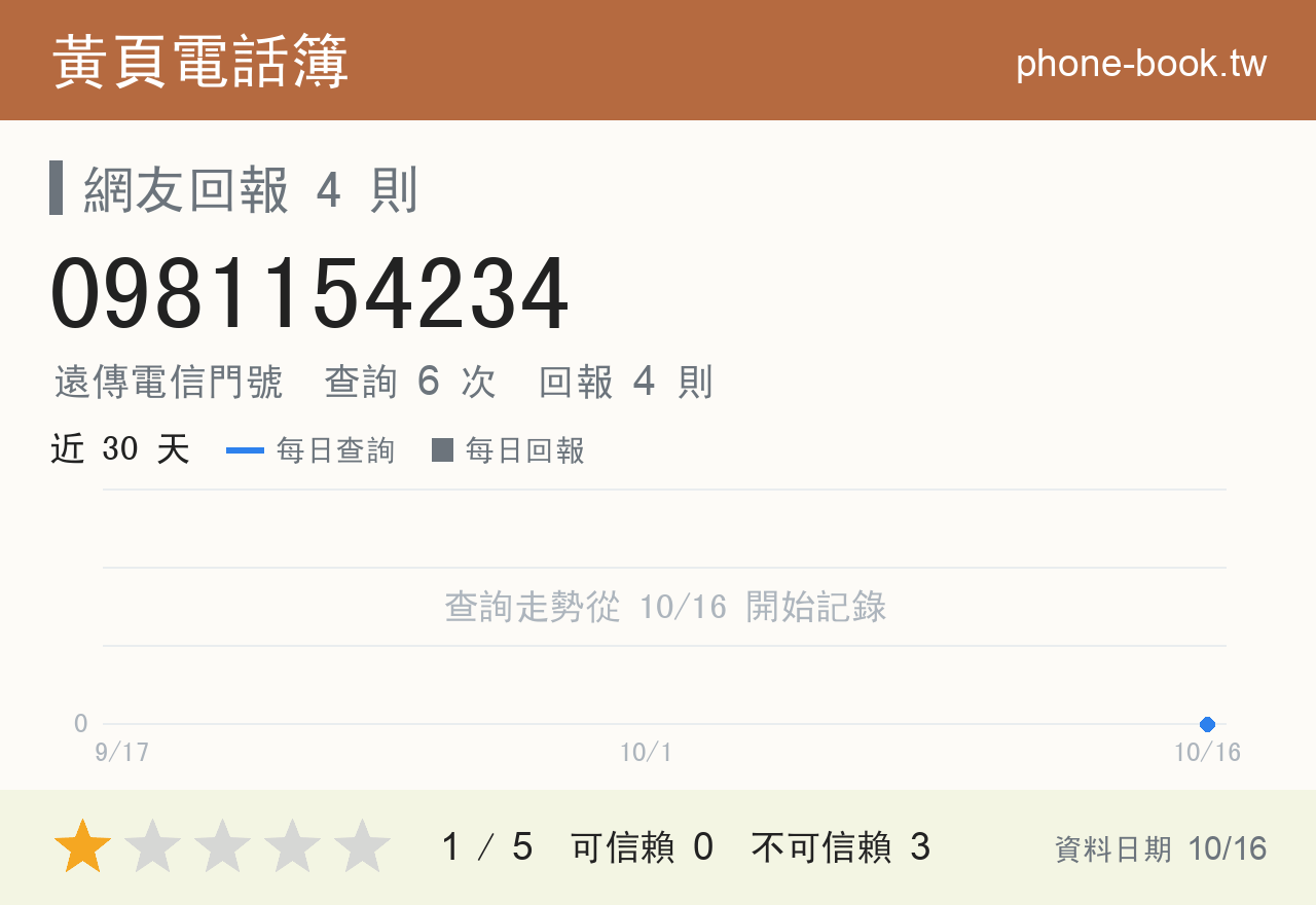0981154234 評分卡：查詢 6 次、網友回報 4 則