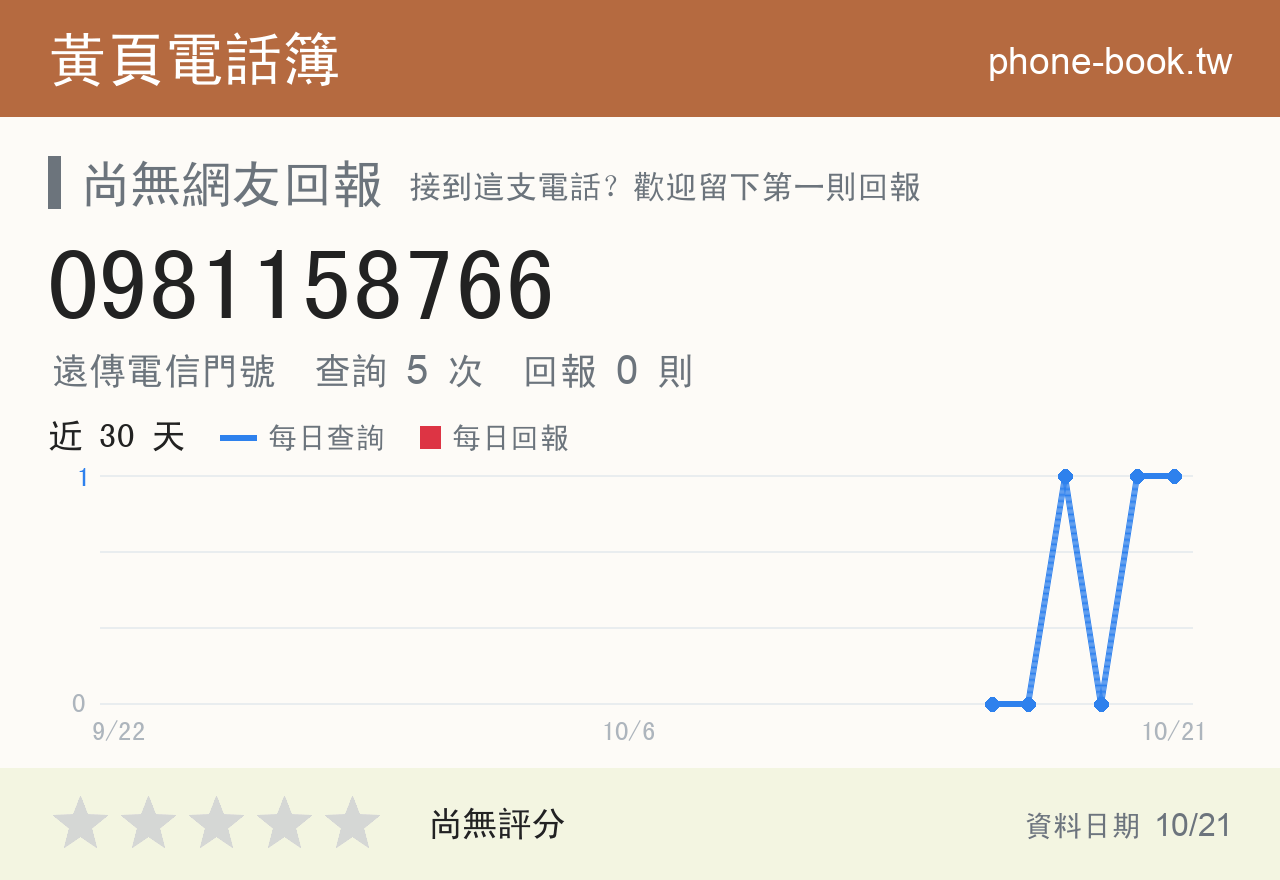 0981158766 評分卡：查詢 4 次、網友回報 0 則