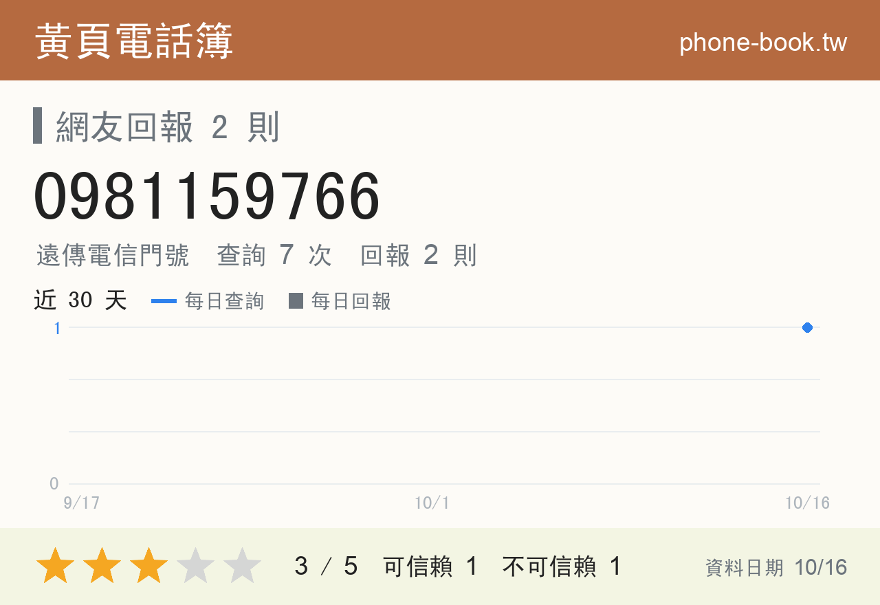 0981159766 評分卡：查詢 7 次、網友回報 2 則
