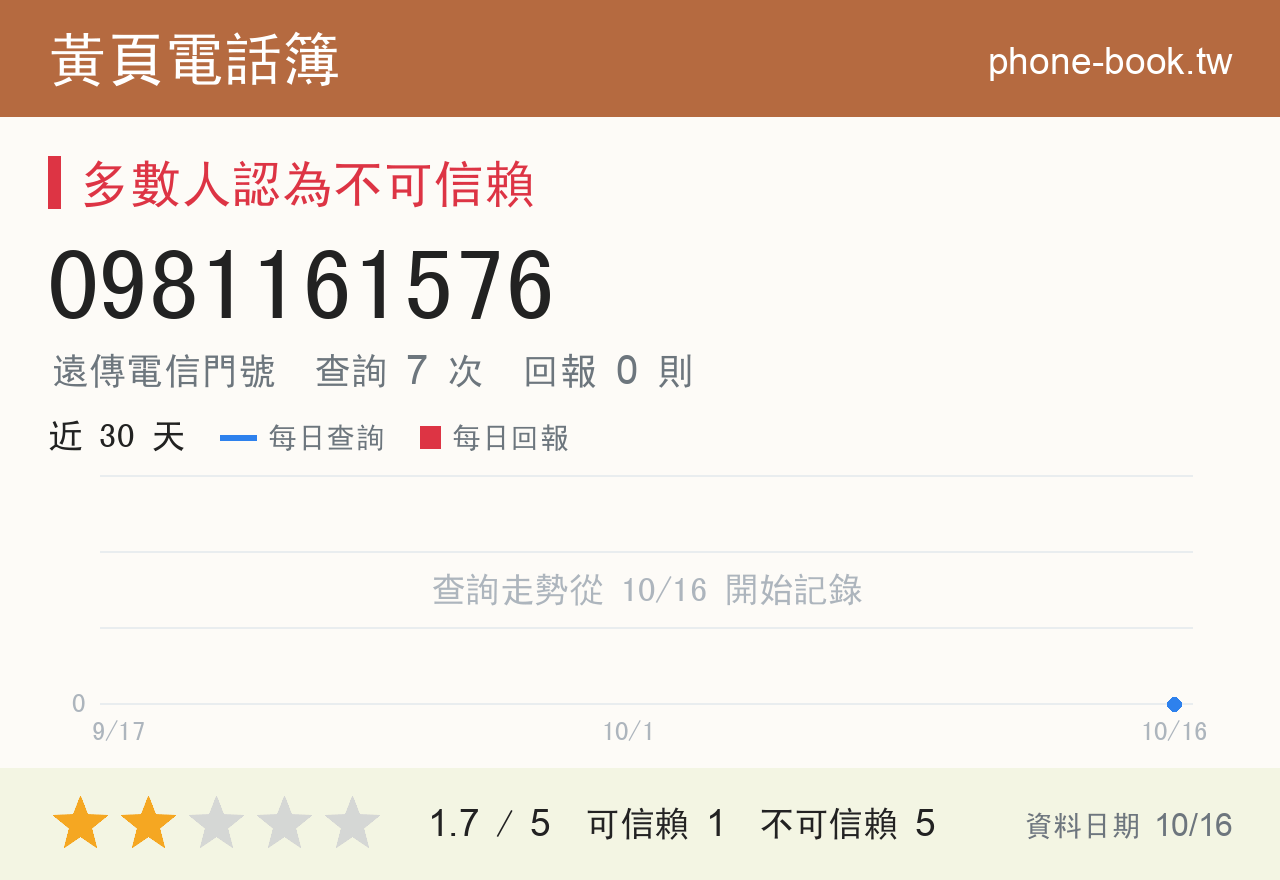 0981161576 評分卡：查詢 7 次、網友回報 0 則