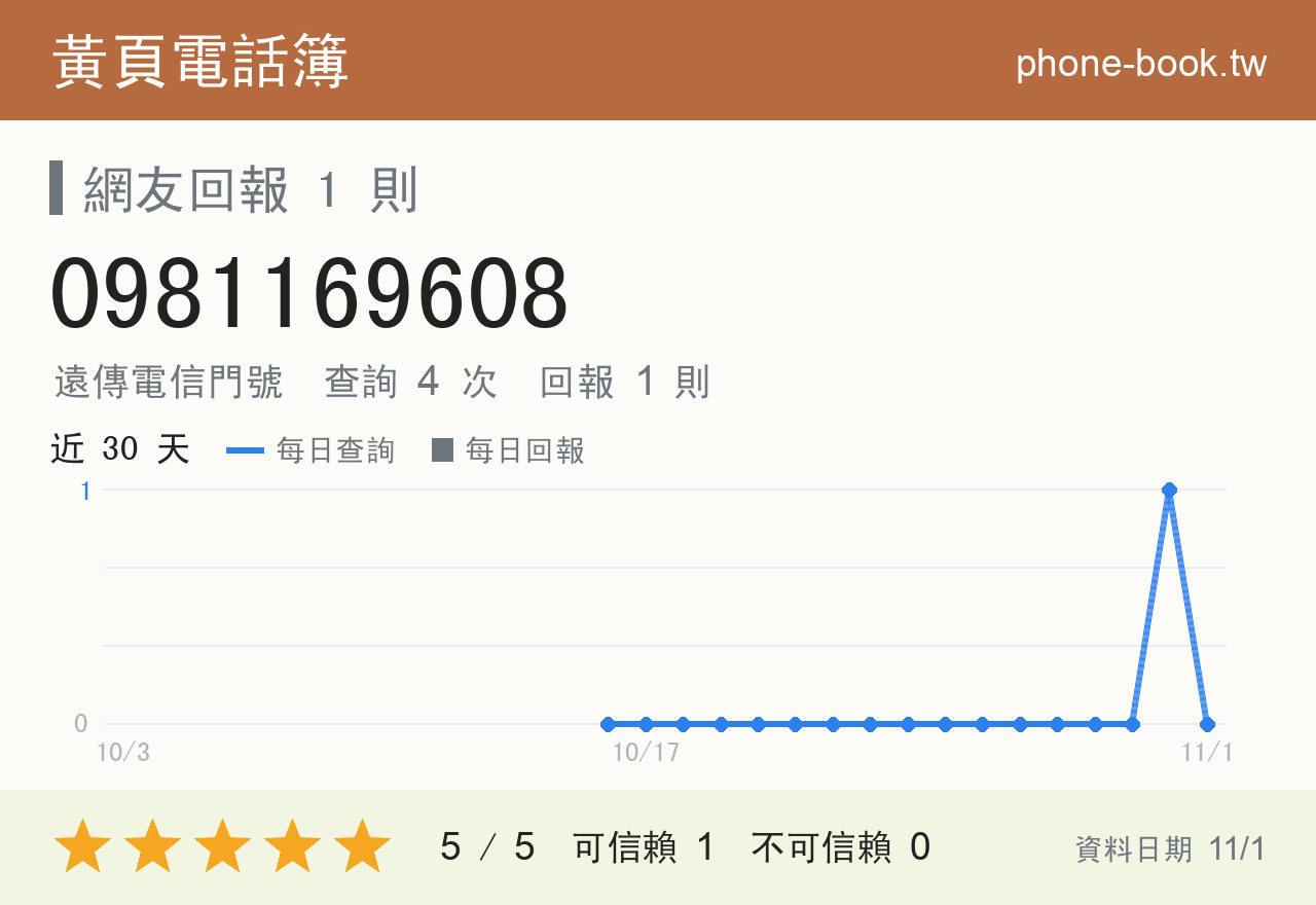 0981169608 評分卡：查詢 4 次、網友回報 1 則