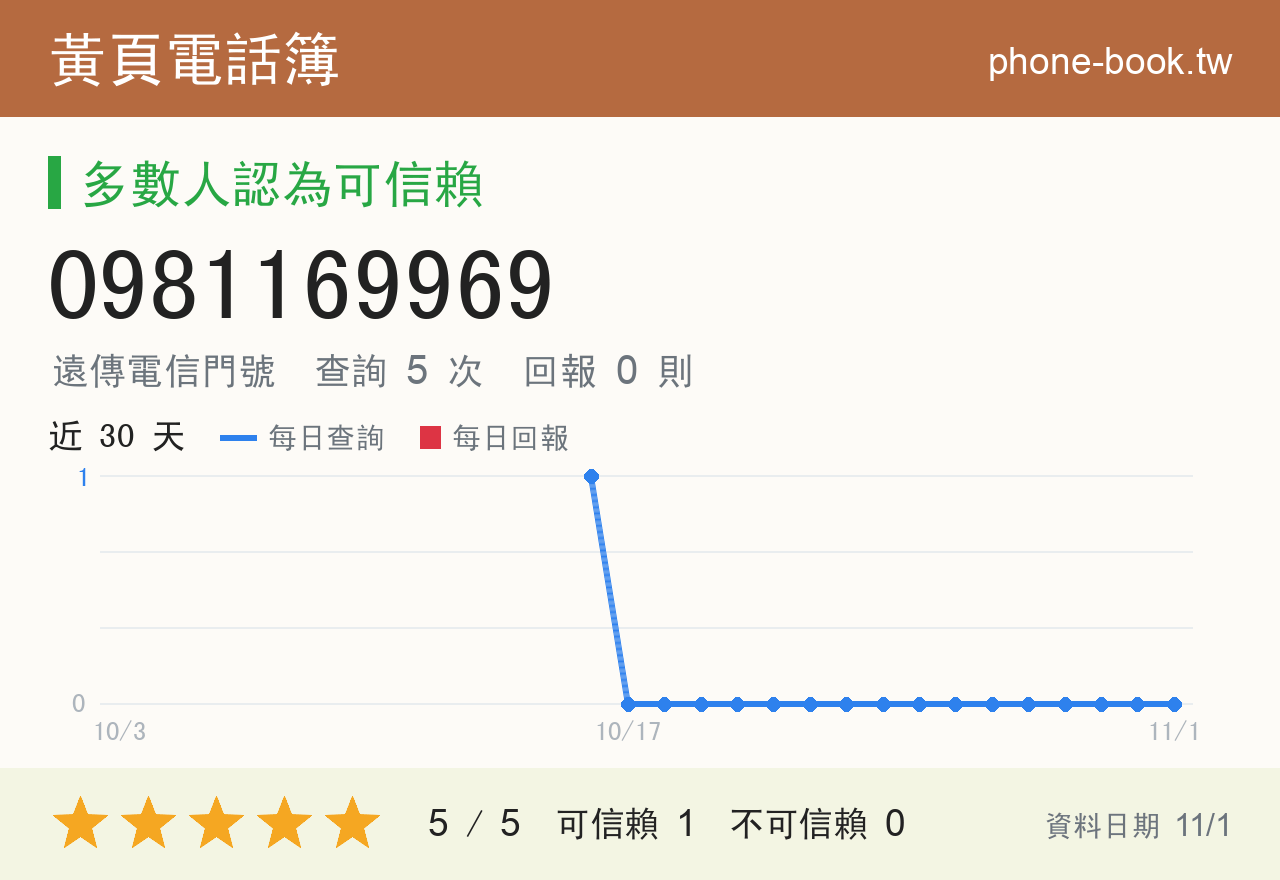 0981169969 評分卡：查詢 5 次、網友回報 0 則