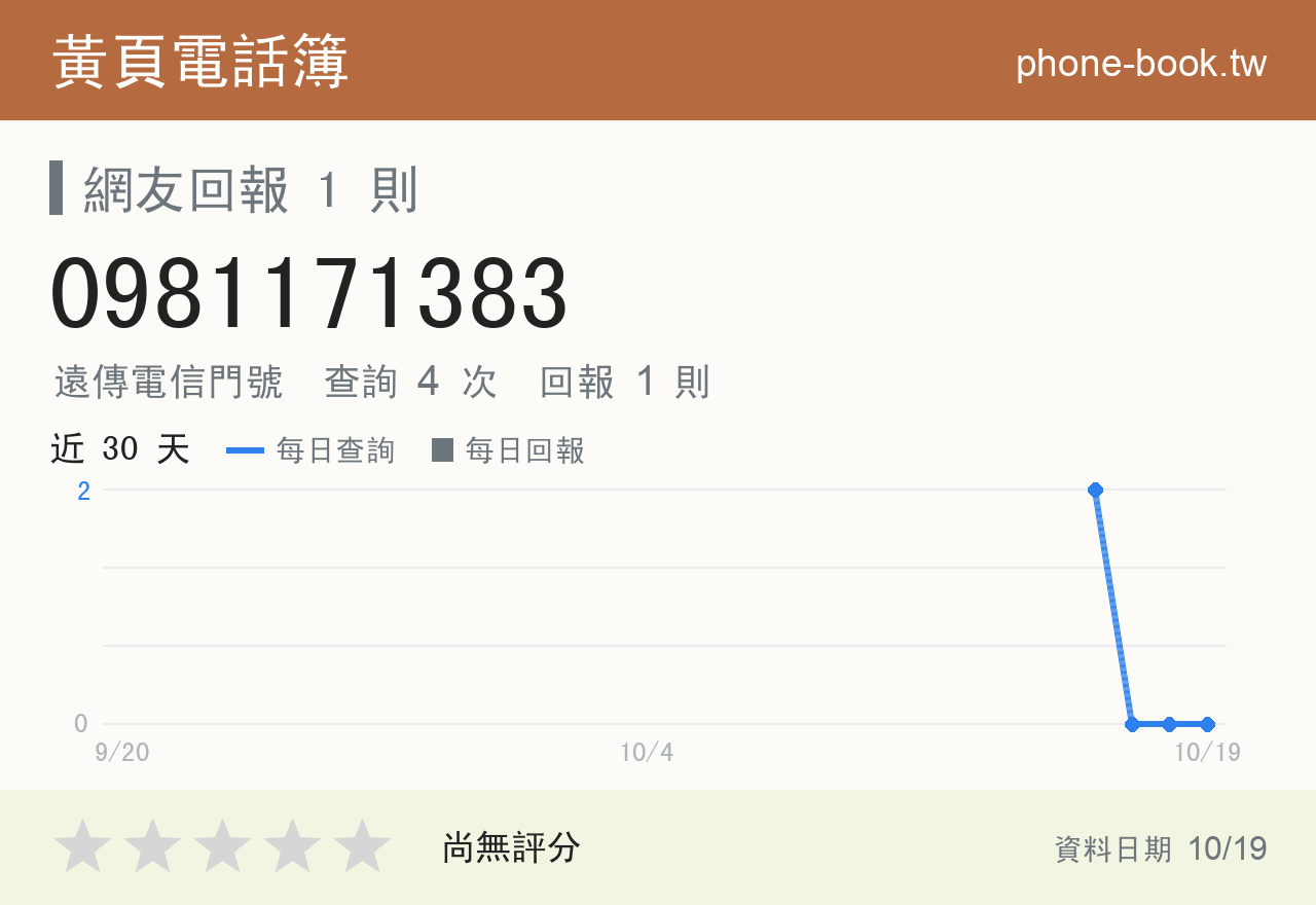 0981171383 評分卡：查詢 4 次、網友回報 1 則