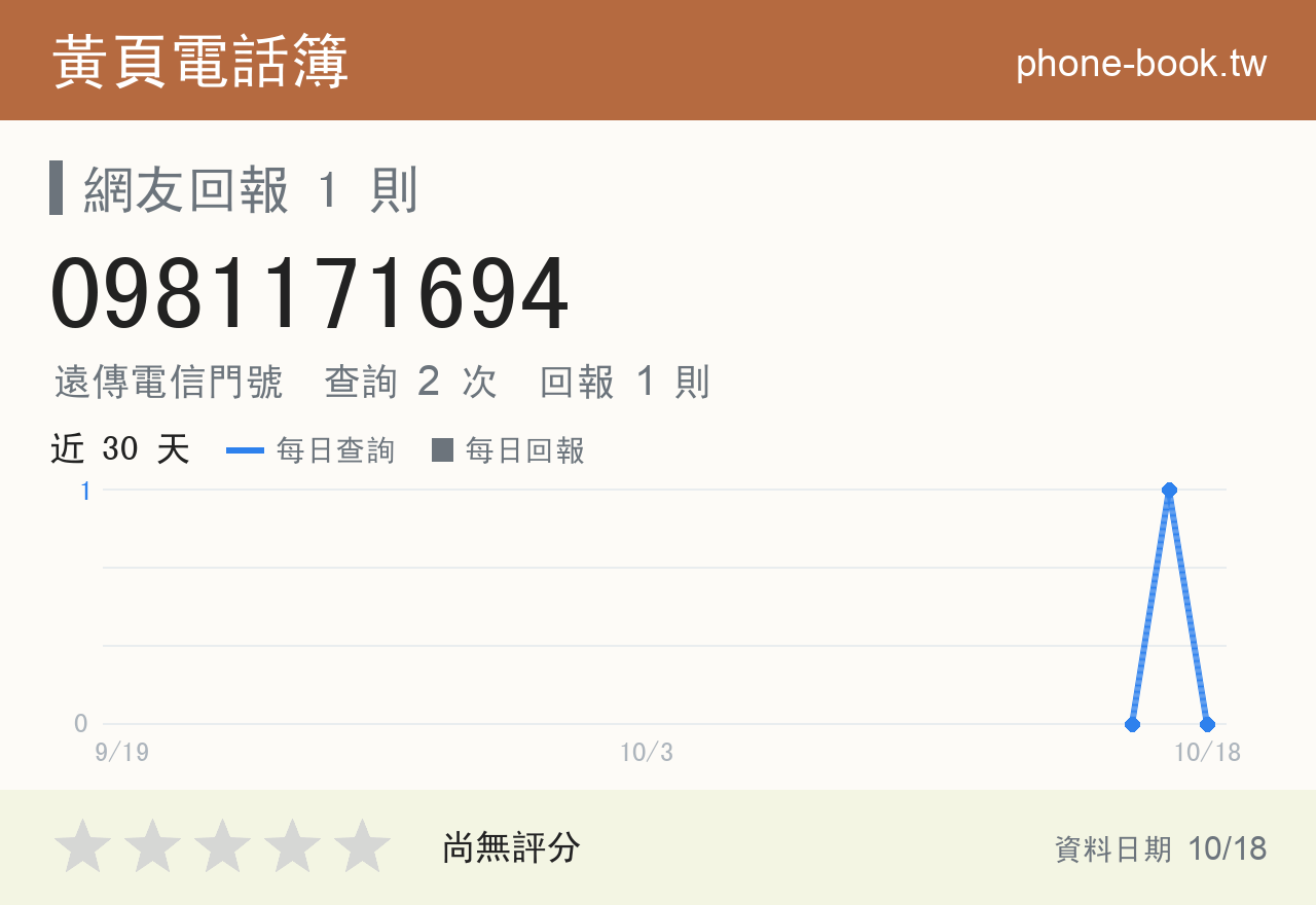0981171694 評分卡：查詢 2 次、網友回報 1 則