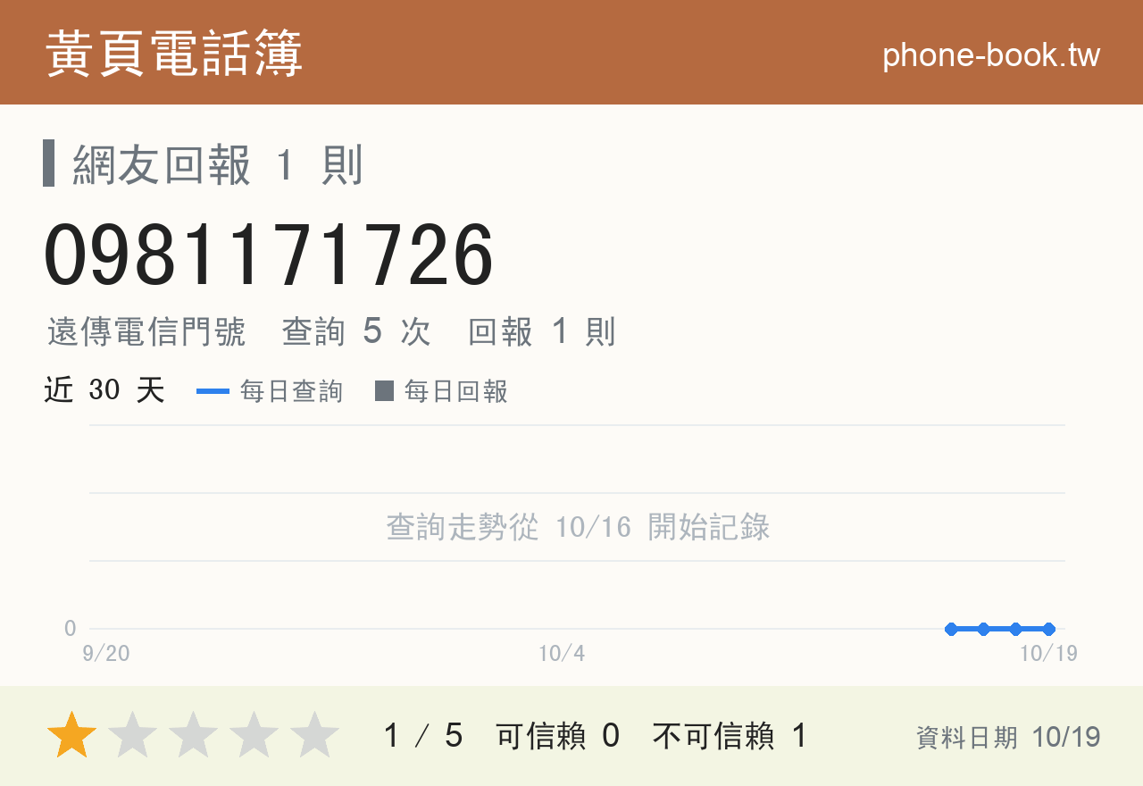 0981171726 評分卡：查詢 5 次、網友回報 1 則