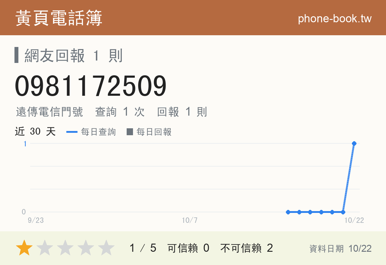 0981172509 評分卡：查詢 1 次、網友回報 1 則