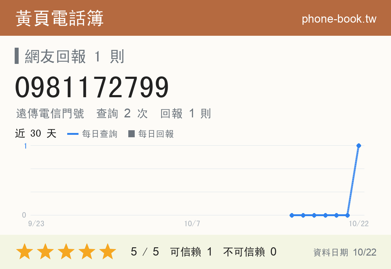 0981172799 評分卡：查詢 2 次、網友回報 1 則