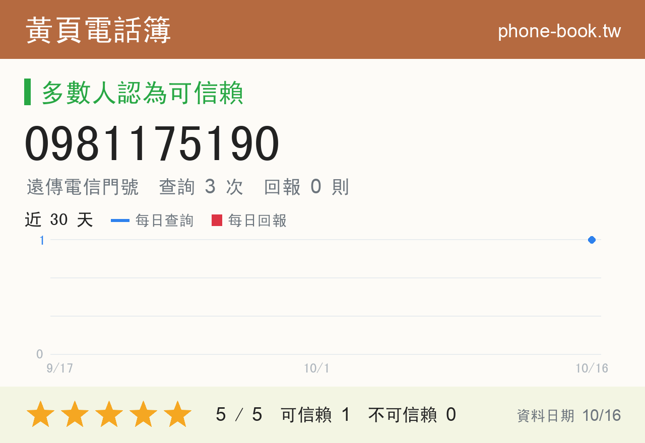 0981175190 評分卡：查詢 3 次、網友回報 0 則