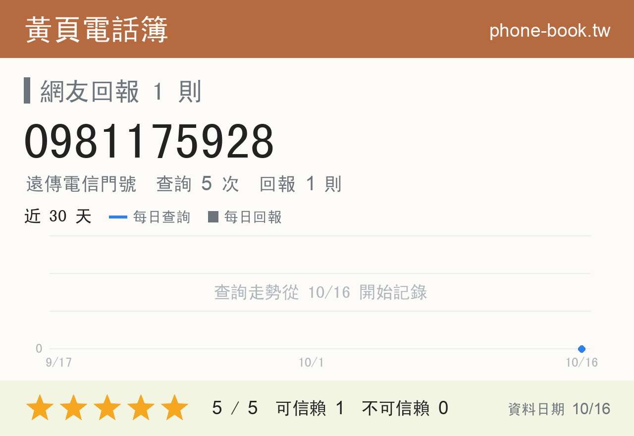 0981175928 評分卡：查詢 5 次、網友回報 1 則