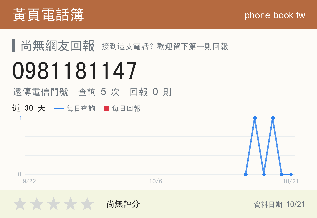 0981181147 評分卡：查詢 5 次、網友回報 0 則