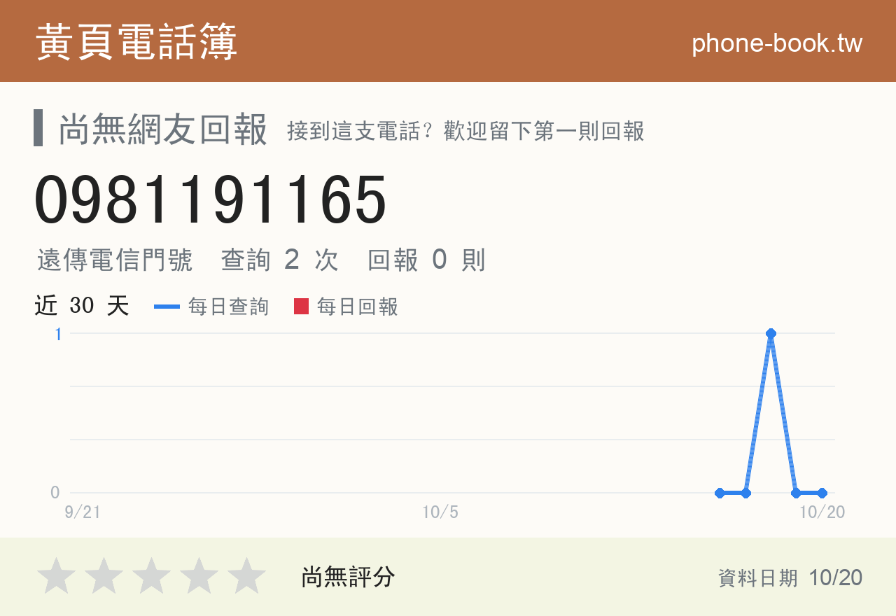 0981191165 評分卡：查詢 2 次、網友回報 0 則