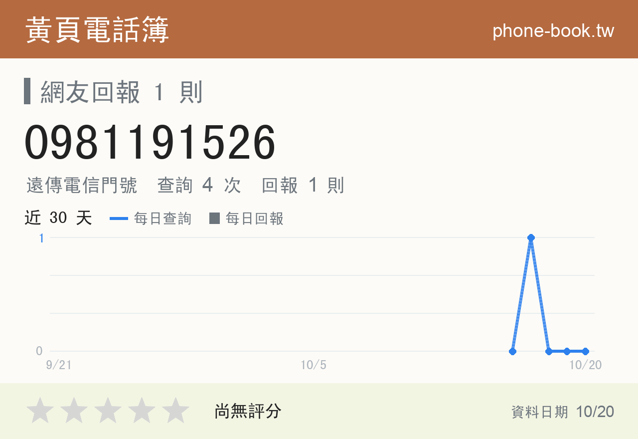 0981191526 評分卡：查詢 4 次、網友回報 1 則