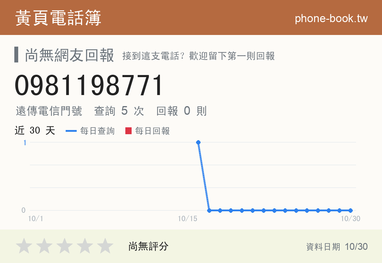 0981198771 評分卡：查詢 5 次、網友回報 0 則
