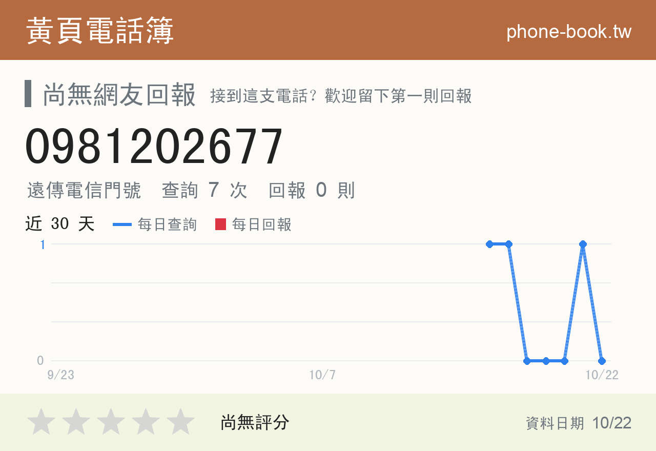 0981202677 評分卡：查詢 7 次、網友回報 0 則