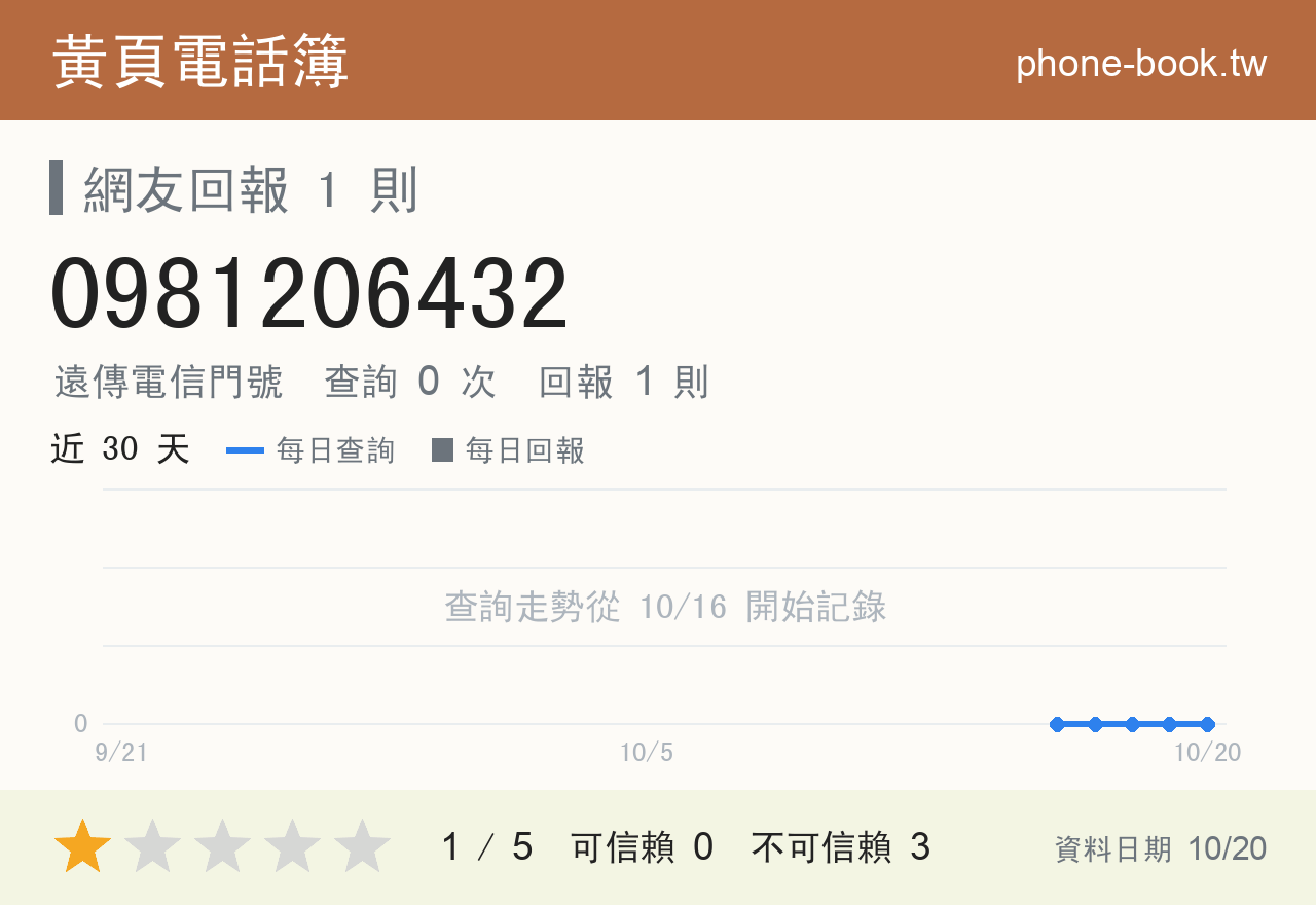 0981206432 評分卡：查詢 0 次、網友回報 1 則