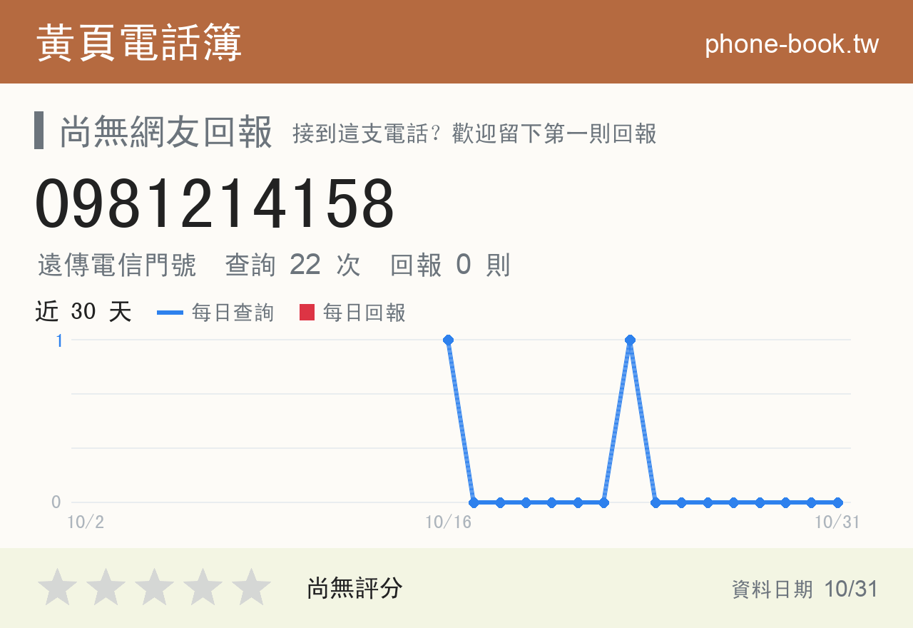 0981214158 評分卡：查詢 22 次、網友回報 0 則