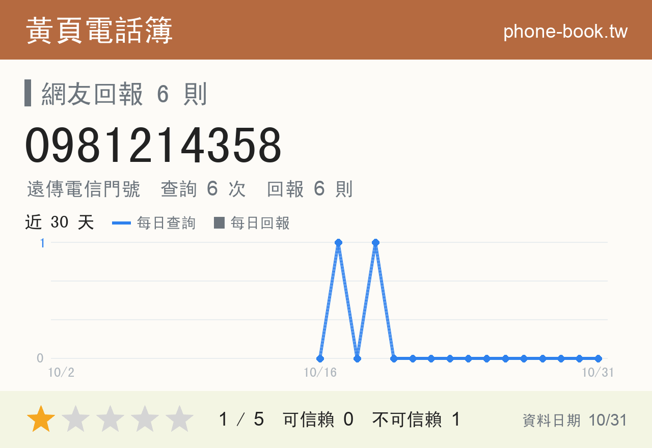 0981214358 評分卡：查詢 6 次、網友回報 6 則