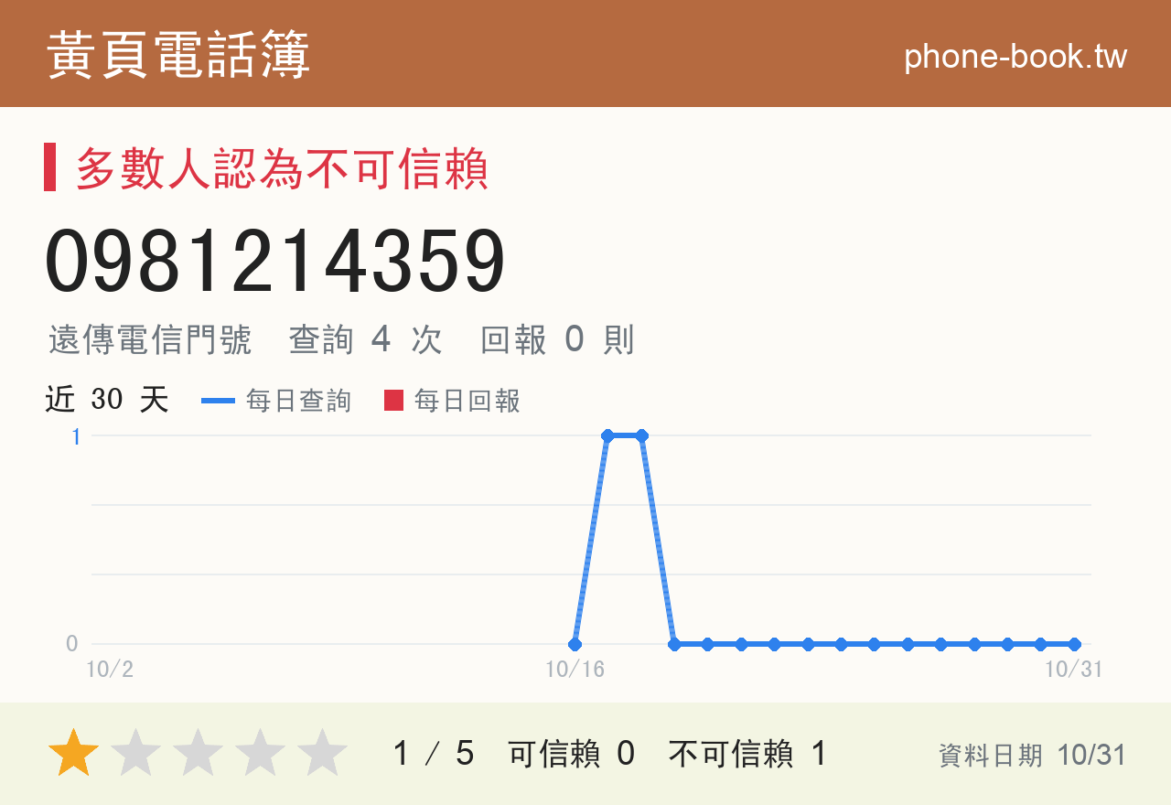 0981214359 評分卡：查詢 4 次、網友回報 0 則