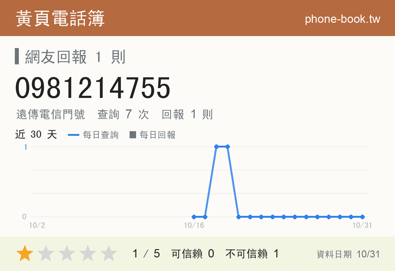 0981214755 評分卡：查詢 7 次、網友回報 1 則