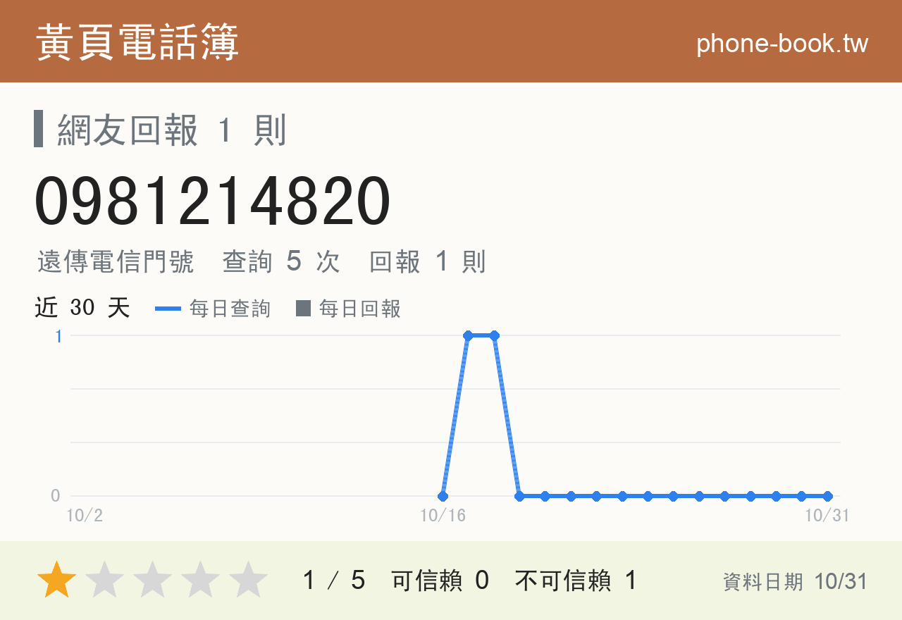 0981214820 評分卡：查詢 5 次、網友回報 1 則