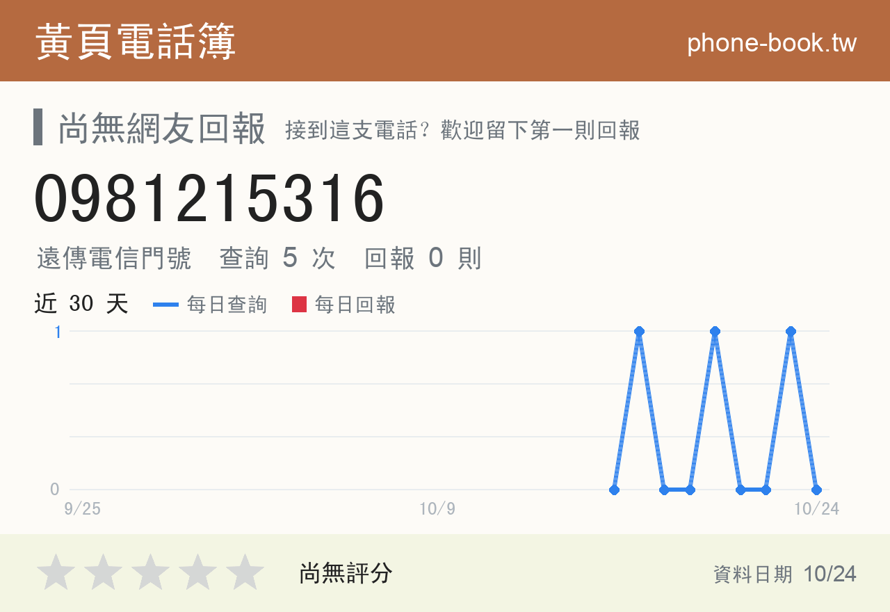 0981215316 評分卡：查詢 5 次、網友回報 0 則