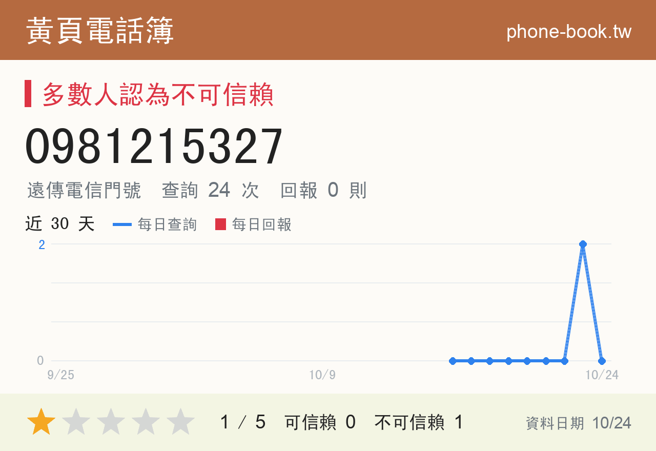 0981215327 評分卡：查詢 24 次、網友回報 0 則