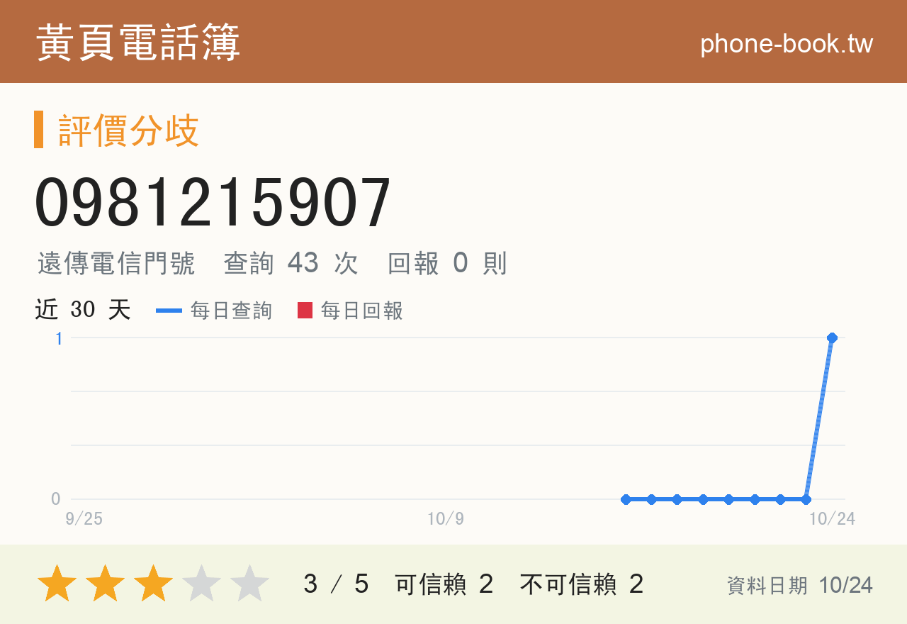 0981215907 評分卡：查詢 43 次、網友回報 0 則