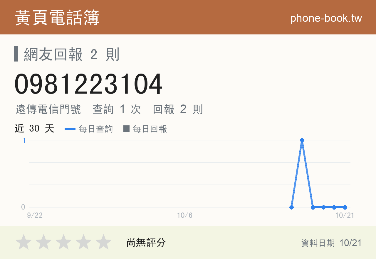 0981223104 評分卡：查詢 1 次、網友回報 2 則
