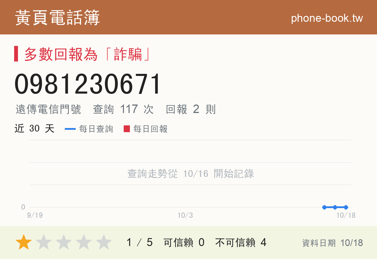 0981230671 評分卡：查詢 117 次、網友回報 2 則