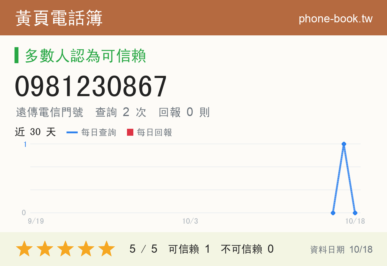 0981230867 評分卡：查詢 2 次、網友回報 0 則