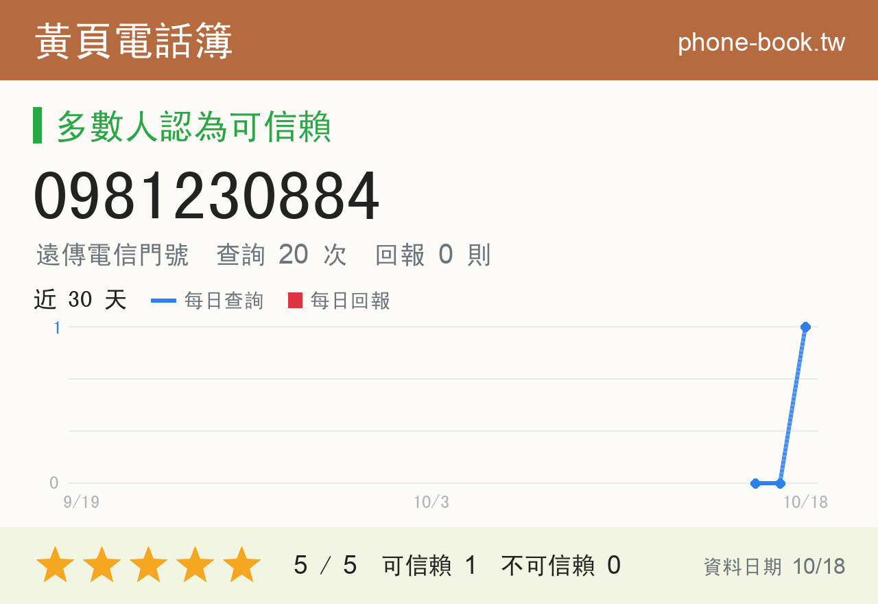 0981230884 評分卡：查詢 20 次、網友回報 0 則