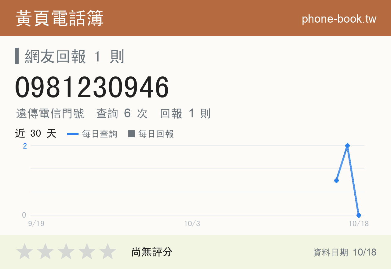 0981230946 評分卡：查詢 6 次、網友回報 1 則
